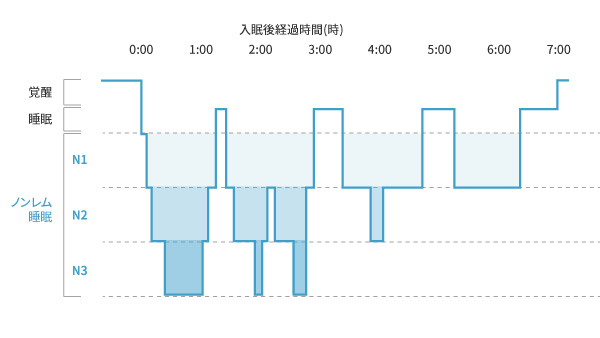 横になって寝た場合
